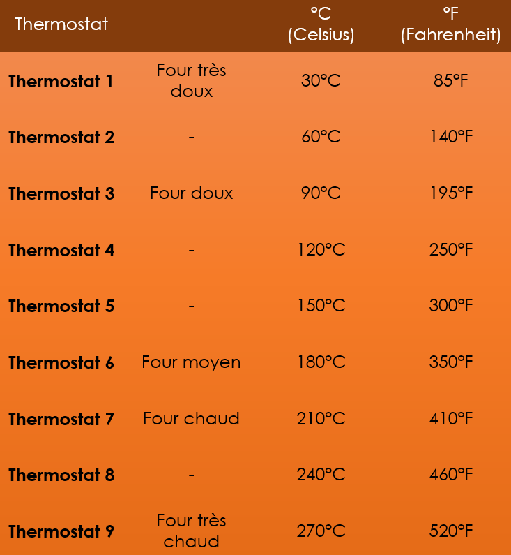 temperatures